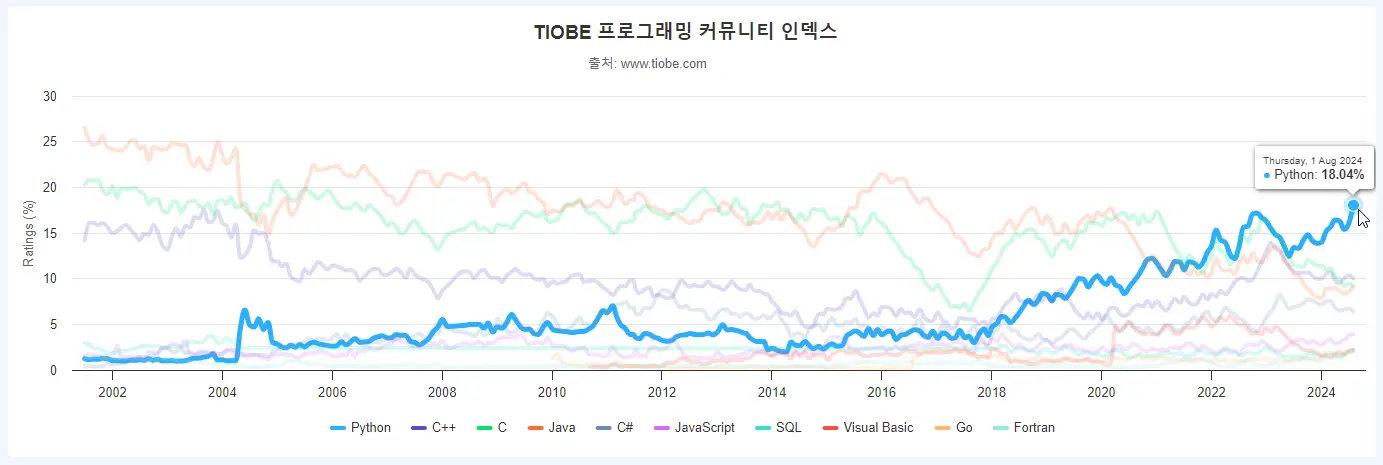 파이썬사용추이