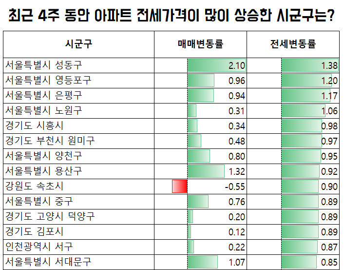 엑셀에서 가공한 매매변동률