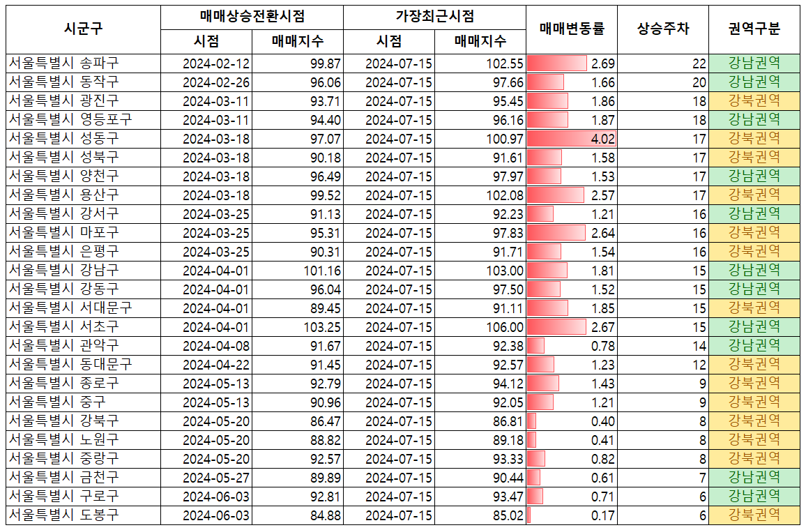 chatgpt 한국부동산원 서울상승시점분석