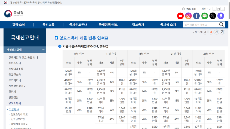 국세청 홈텍스 양도소득세 세율 변동 연혁표 바로가기