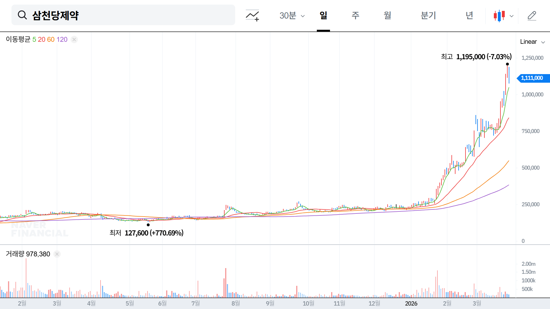 삼천당제약 네이버 Npay 증권 종목토론방 관련 뉴스 실시간 시세 바로가기