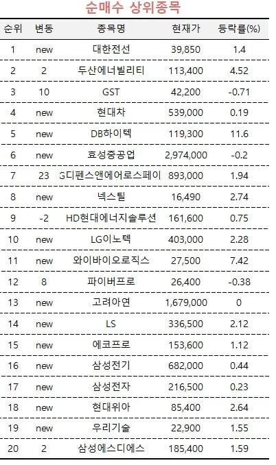 수익률 상위 1% 초고수들의 선택