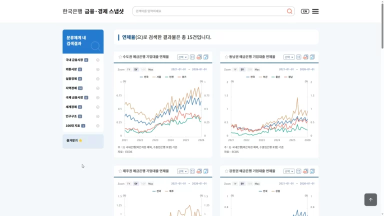 국내은행 연체율 통계 추이 분석: 대출 금리 인하 기대 속 연체율 상승 이유와 신용 점수 관리법(총 15건 통계)