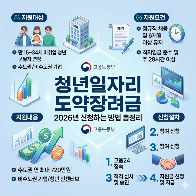 2026년 청년일자리도약장려금 신청하는 방법 및 조건 대상자 완벽정리