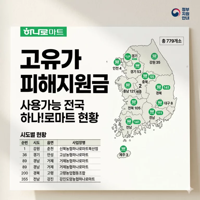 고유가 피해지원금 사용가능한 전국 농협 하나로마트 현황 및 조회 방법 완벽 가이드(2026년 최신)