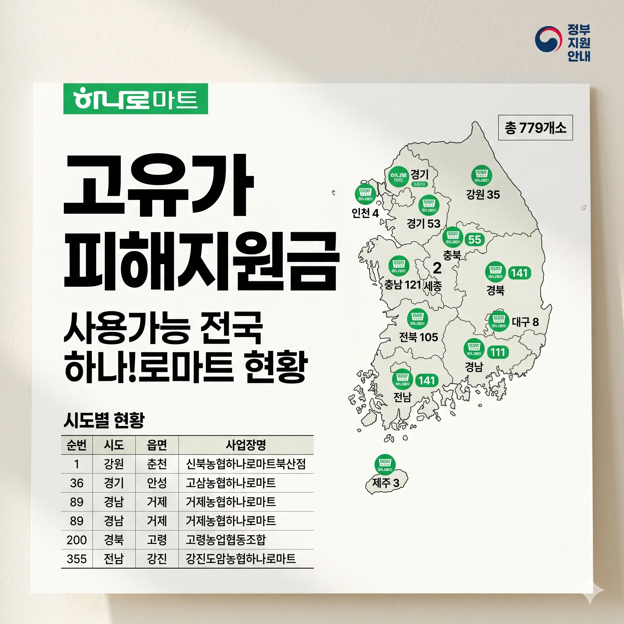 고유가 피해지원금 사용가능한 전국 농협 하나로마트 현황 및 조회 방법 완벽 가이드(2026년 최신)