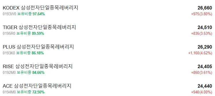 삼성전자단일종목레버리지