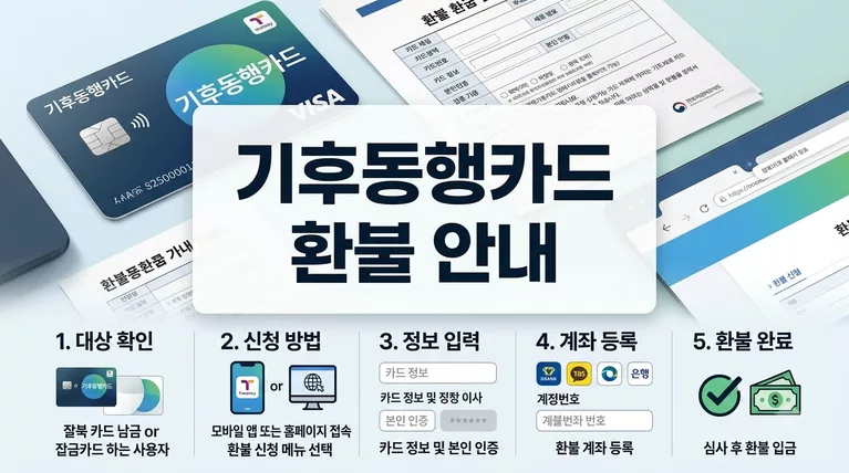 기후동행카드 사업 종료 및 잔액 환불 신청 방법 (실물카드 모바일 K-패스 환급)